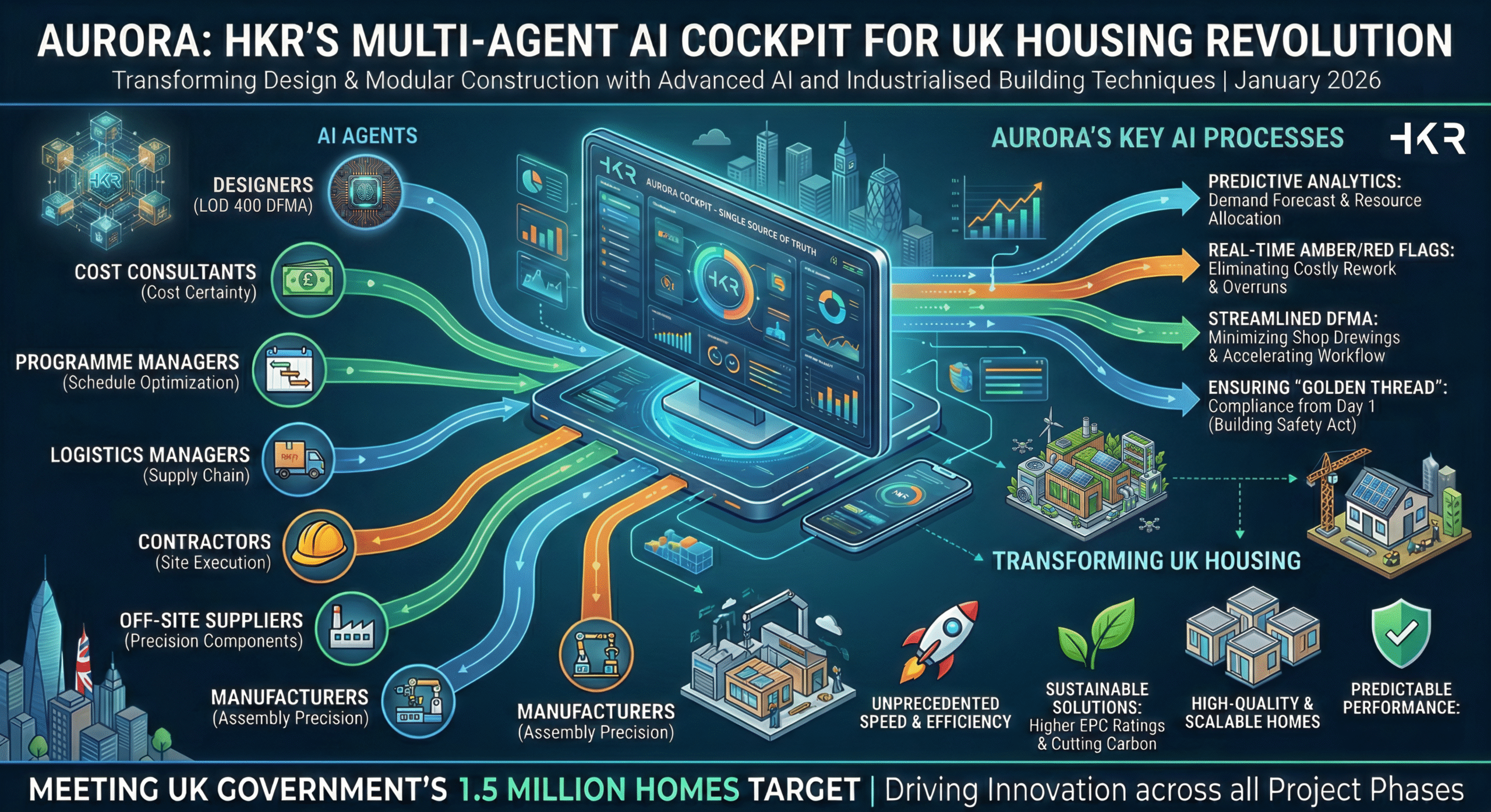 HKR: Transforming the UK Housing Market with AI-Driven Traditional and  Modular Construction